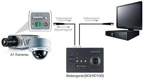 Day / Night Cameras - Features